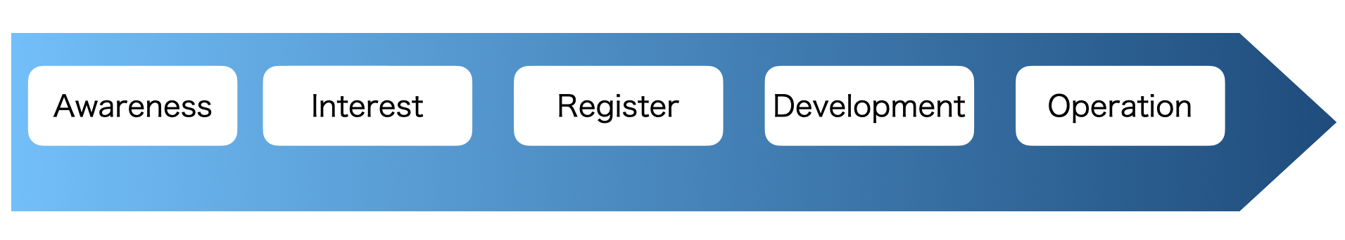 The AIRDO Method for DevRel