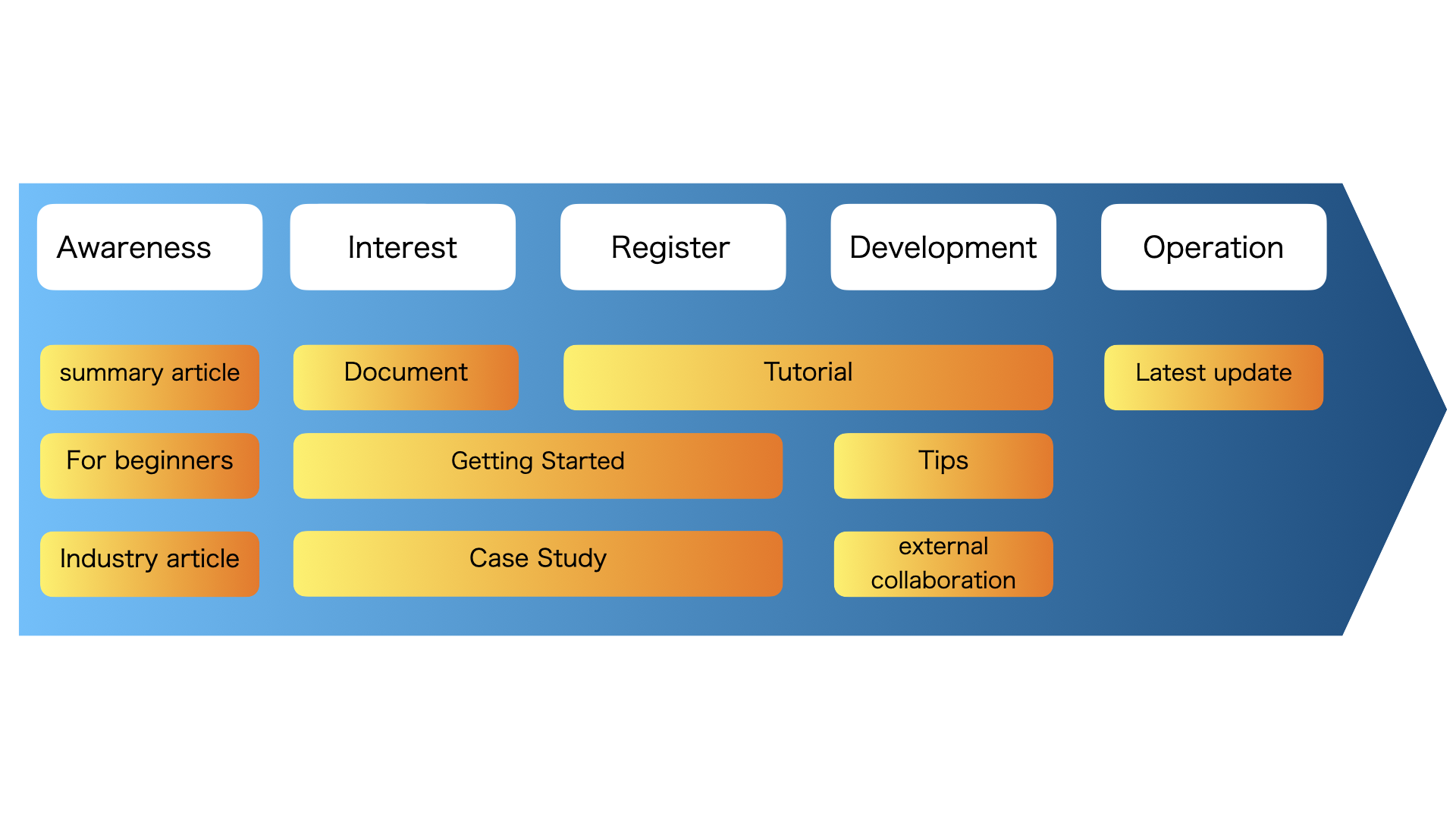 Introduction to Content Marketing (Part 1: Differences between Tech Blogs and DevRel)