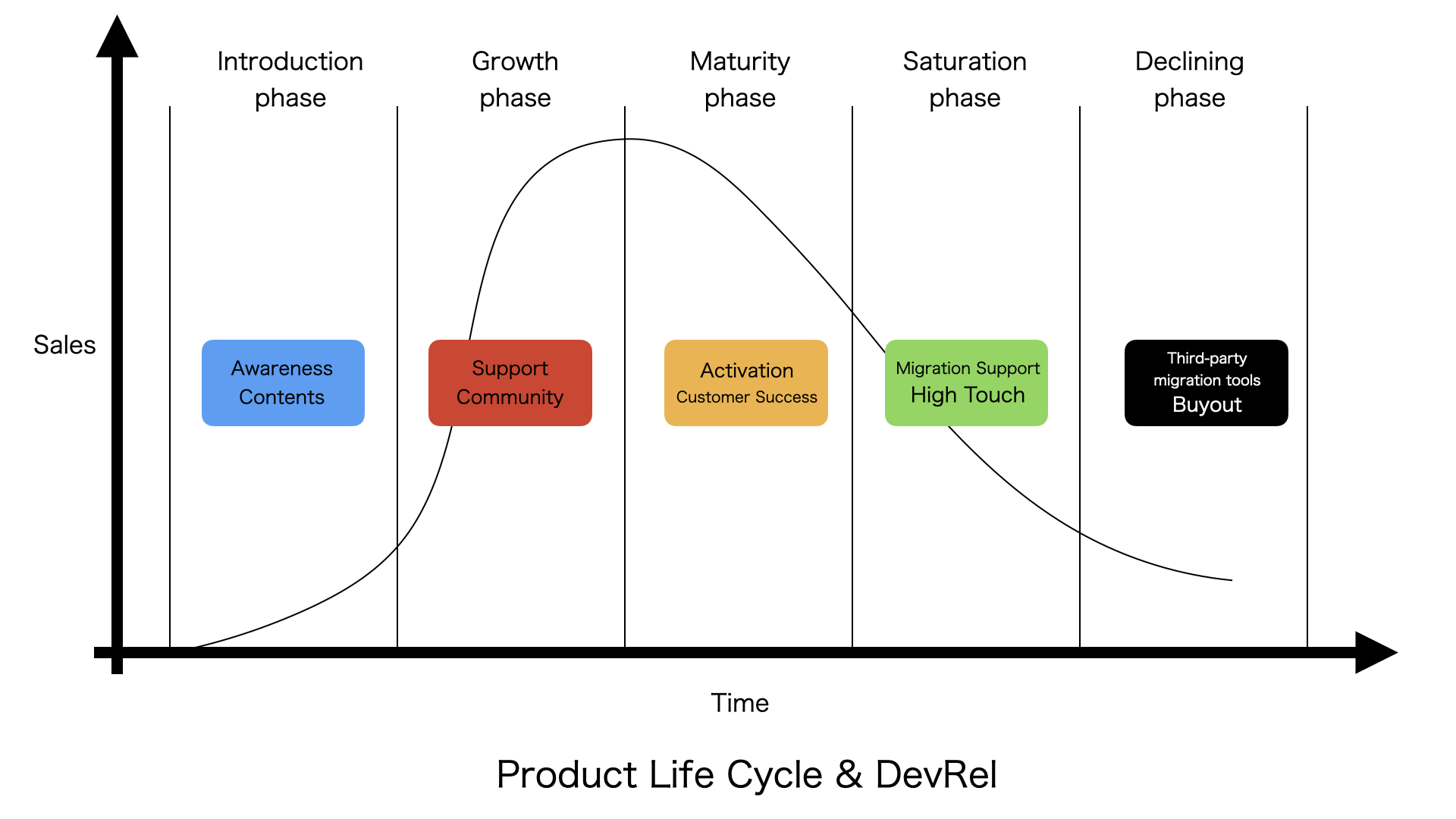 Product Lifecycle and DevRel Strategy